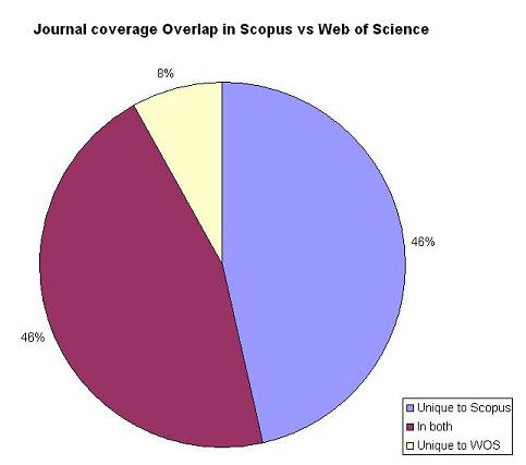 Pie chart